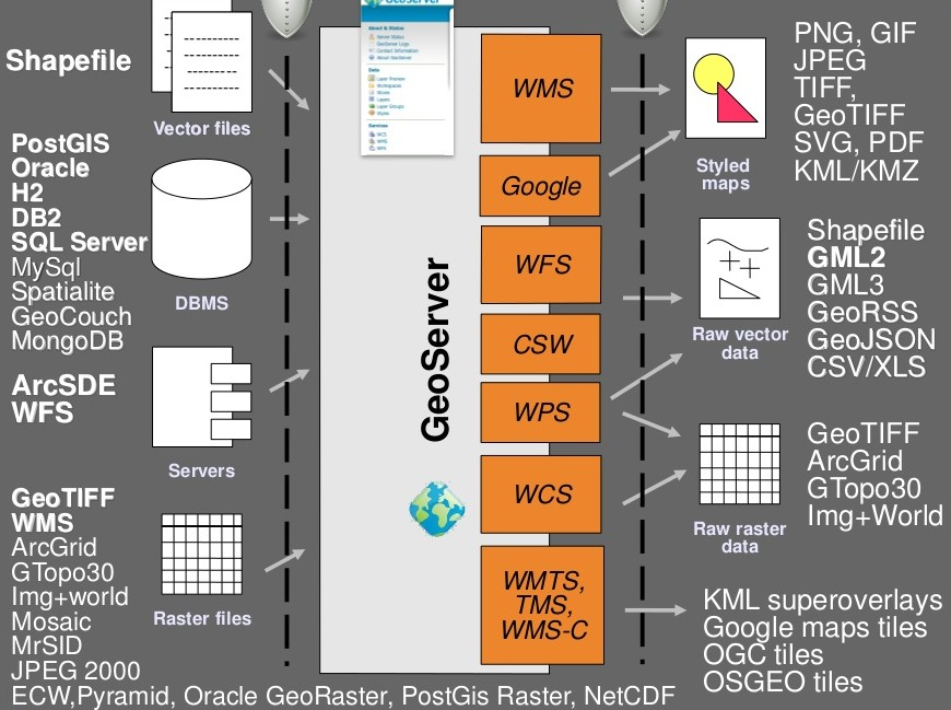 Architecture of a system using a Geoserver