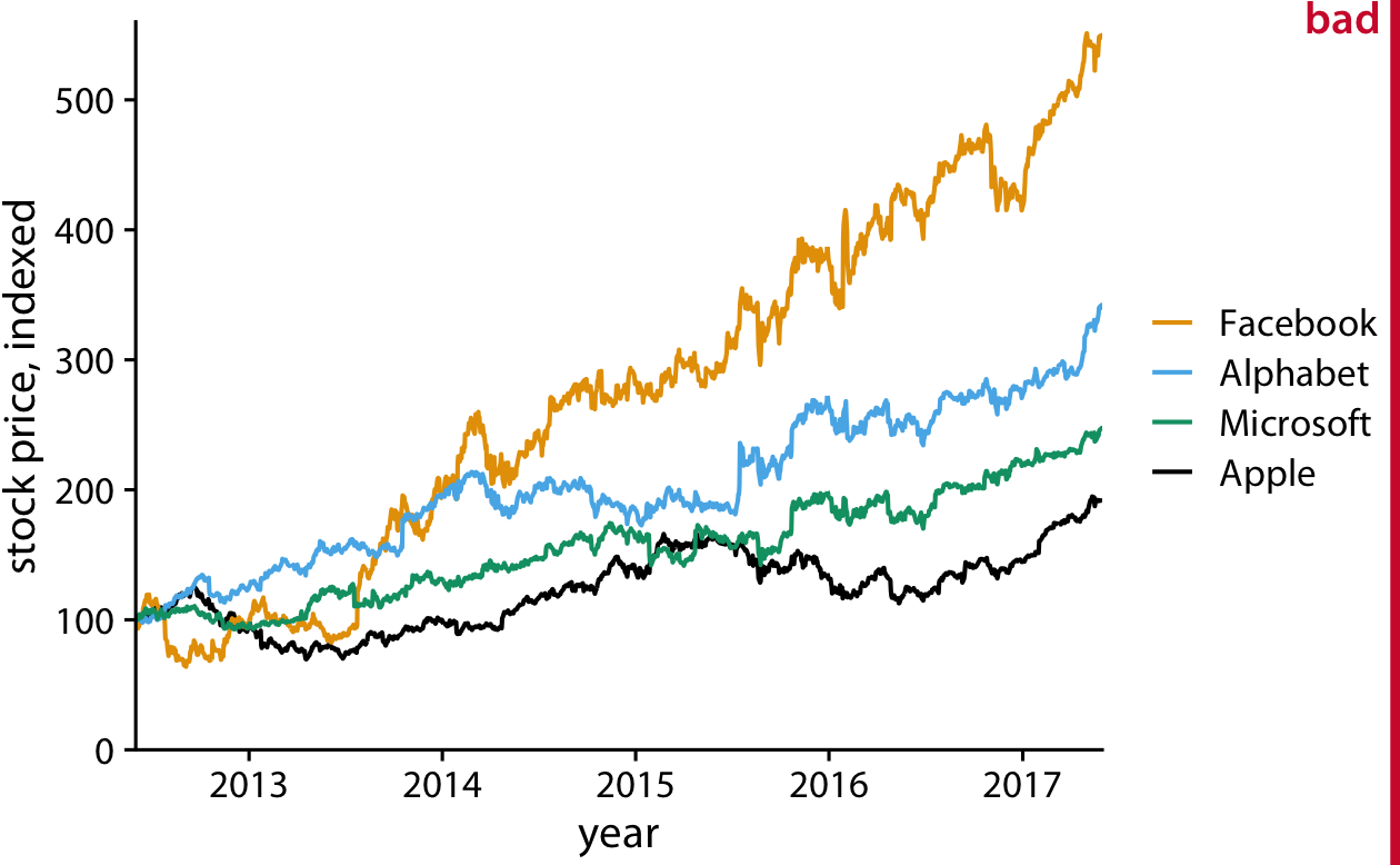 Indexed stock price over time for four major tech companies. In this variant of Figure 23.7, the data lines are not sufficiently anchored. This makes it difficult to ascertain to what extent they have deviated from the index value of 100 at the end of the covered time interval. Data source: Yahoo Finance