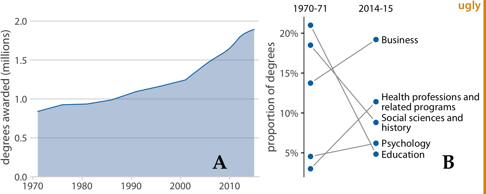 Variation of Figure 21.5 with poor labeling. The labels are too large and thick, they are in the wrong font, and they are placed in an awkward location. Also, while labeling with capital letters is fine and is in fact quite common, labeling needs to be consistent across all figures in a document. In this book, the convention is that multi-panel figures use lower lower-case labels, and thus this figure is inconsistent with the other figures in this book.