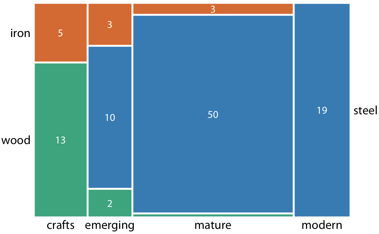 Breakdown of bridges in Pittsburgh by construction material (steel, wood, iron) and by era of construction (crafts, emerging, mature, modern), shown as a mosaic plot. The widths of each rectangle are proportional to the number of bridges constructed in that era, and the heights are proportional to the number of bridges constructed from that material. Numbers represent the counts of bridges within each category. Data source: Yoram Reich and Steven J. Fenves, via the UCI Machine Learning Repository (Dua and Karra Taniskidou 2017)