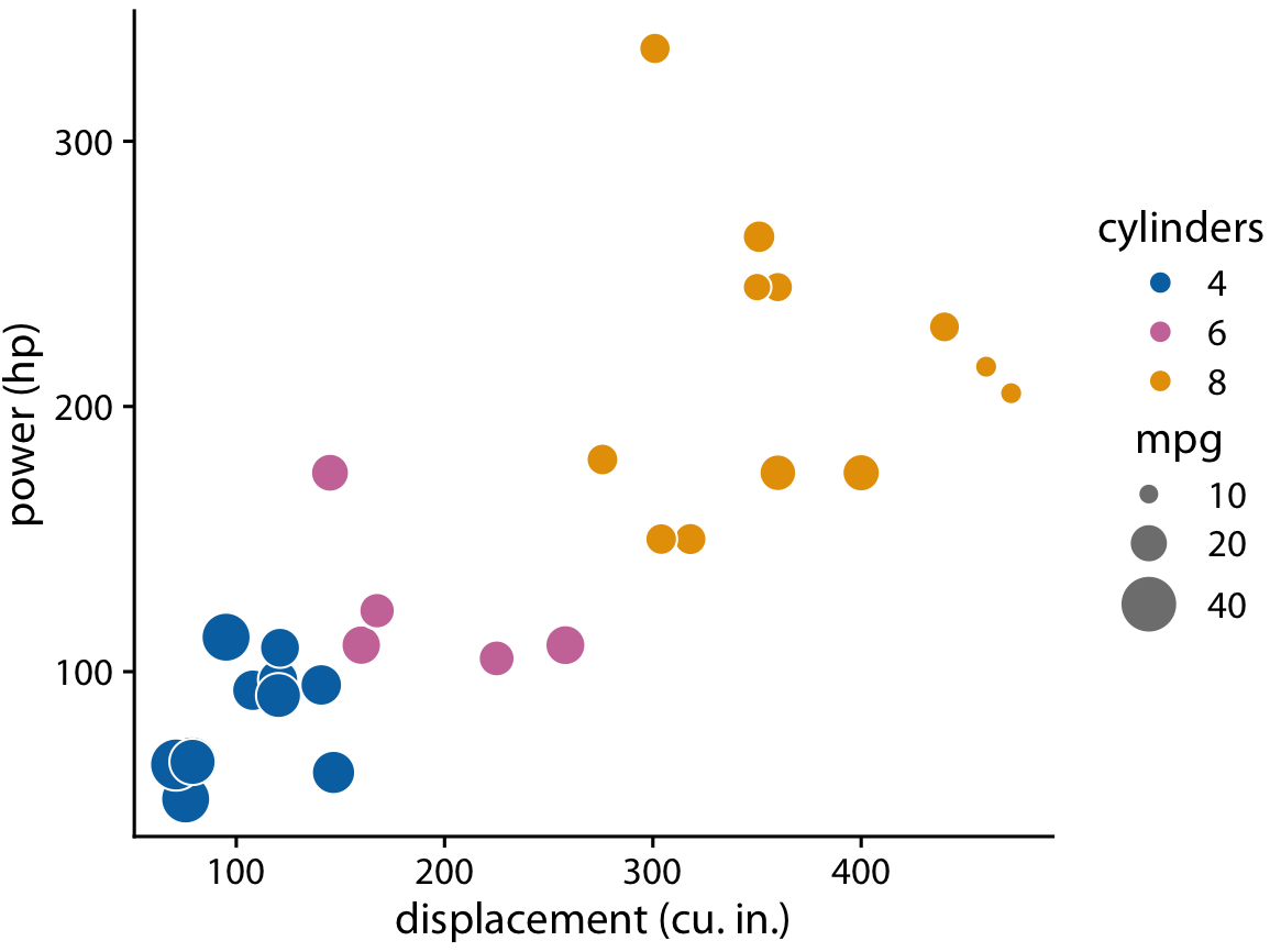 Power versus displacement for 32 cars, with fuel efficiency represented by dot size. Data source: Motor Trend, 1974.