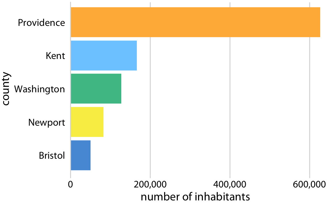 Number of inhabitants in Rhode Island counties, shown as bars. The length of each bar is proportional to the number of inhabitants in the respective county. Data source: 2010 Decennial U.S. Census.