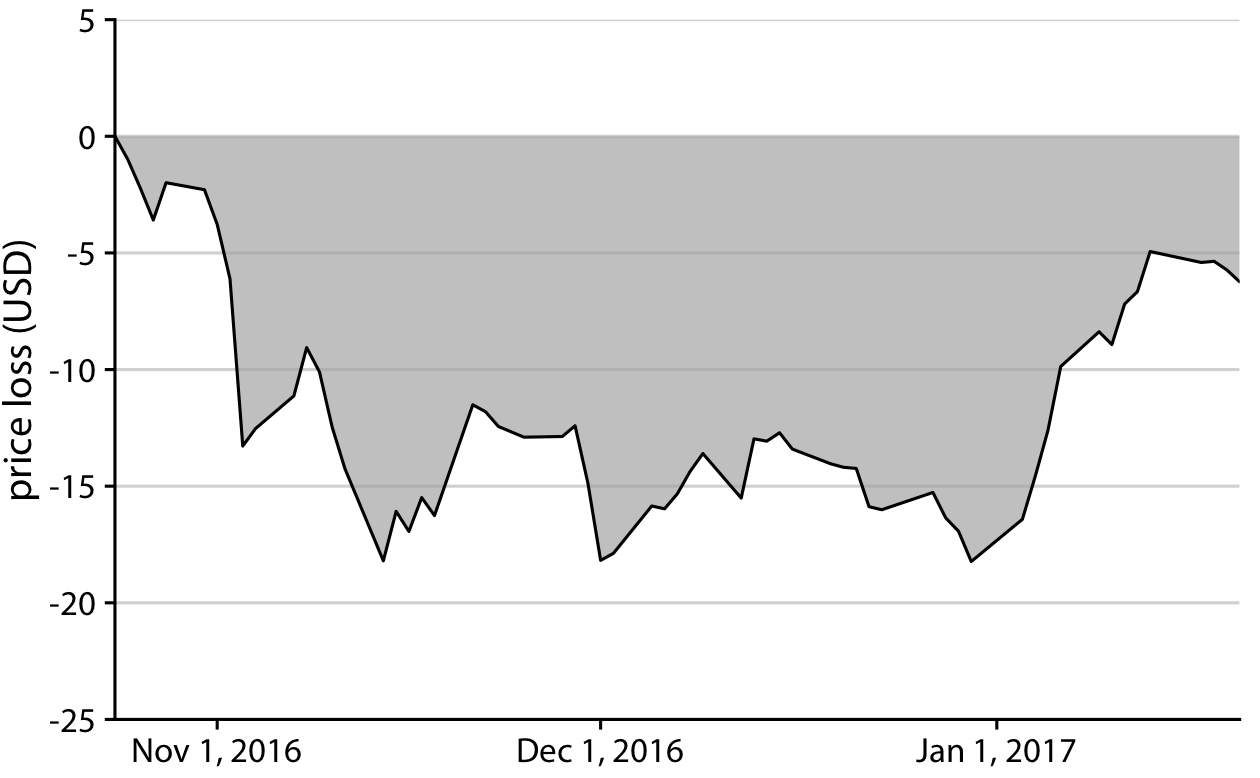 Loss in Facebook (FB) stock price relative to the price of Oct. 22, 2016. Between Nov. 1, 2016 and Jan. 1, 2017, the price remained approximately $15 lower than it was at its high point on Oct. 22, 2016. But then the price started to recover in Jan. 2017.