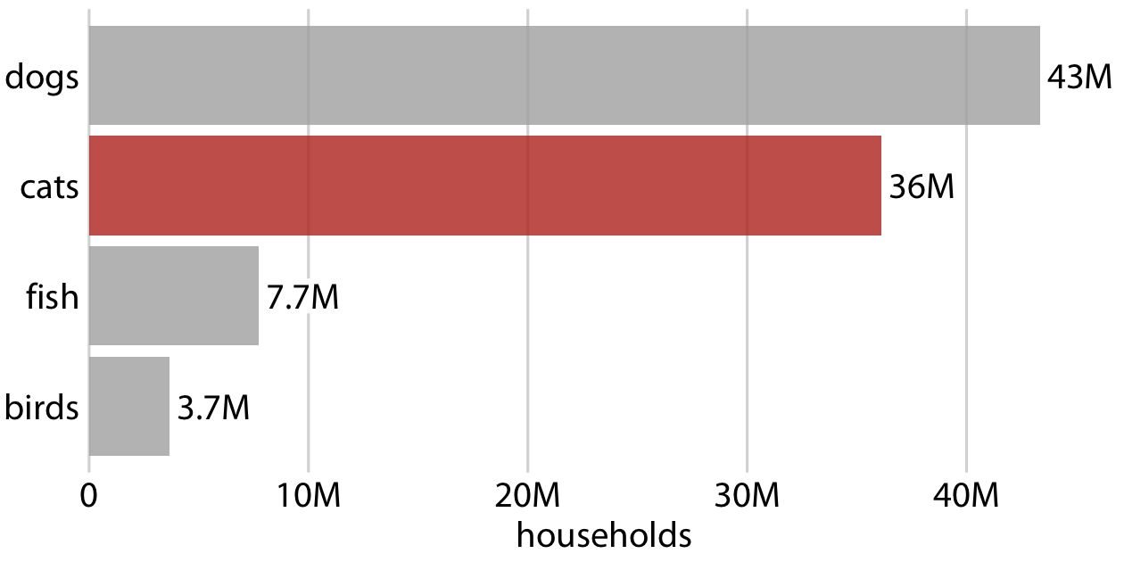 Number of households having one or more of the most popular pets: dogs, cats, fish, or birds. This bar graph is perfectly clear but not necessarily particularly memorable. The “cats” column has been highlighted solely to create visual similarity with Figure 29.5. Data source: 2012 U.S. Pet Ownership & Demographics Sourcebook, American Veterinary Medical Association