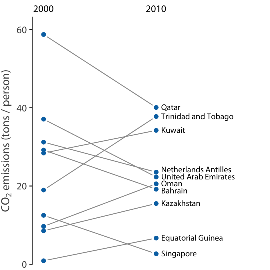 Carbon dioxide (CO2) emissions per person in 2000 and 2010, for the ten countries with the largest difference between these two years. Data source: Carbon Dioxide Information Analysis Center