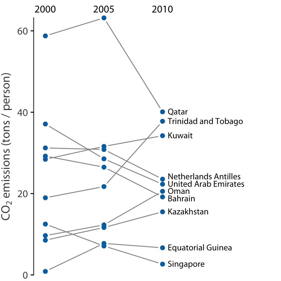 CO2 emissions per person in 2000, 2005, and 2010, for the ten countries with the largest difference between the years 2000 and 2010. Data source: Carbon Dioxide Information Analysis Center