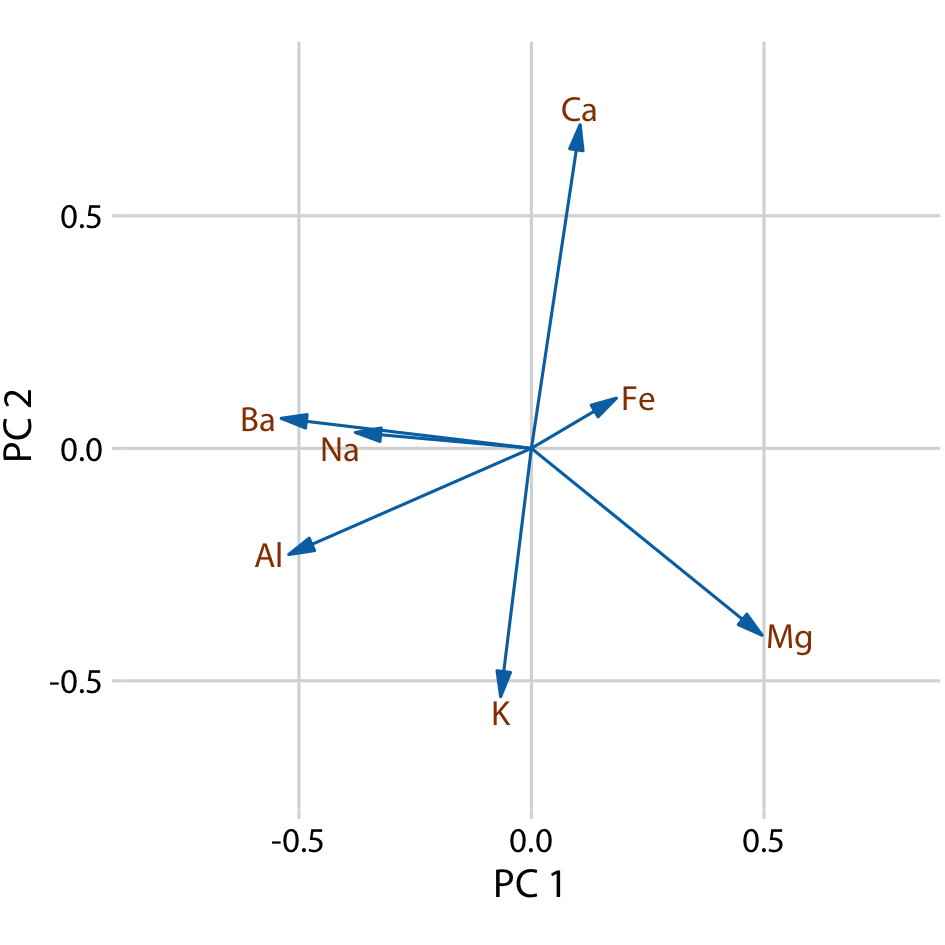 Composition of the first two components in a principal components analysis (PCA) of the forensic glass dataset. Component one (PC 1) measures primarily the amount of aluminum, barium, sodium, and magnesium contents in a glass fragment, whereas component two (PC 2) measures primarily the amount of calcium and potassium content, and to some extent the amount of aluminum and magnesium.