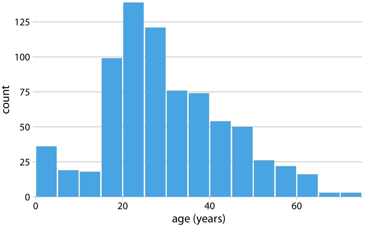 Histogram of the ages of Titanic passengers.