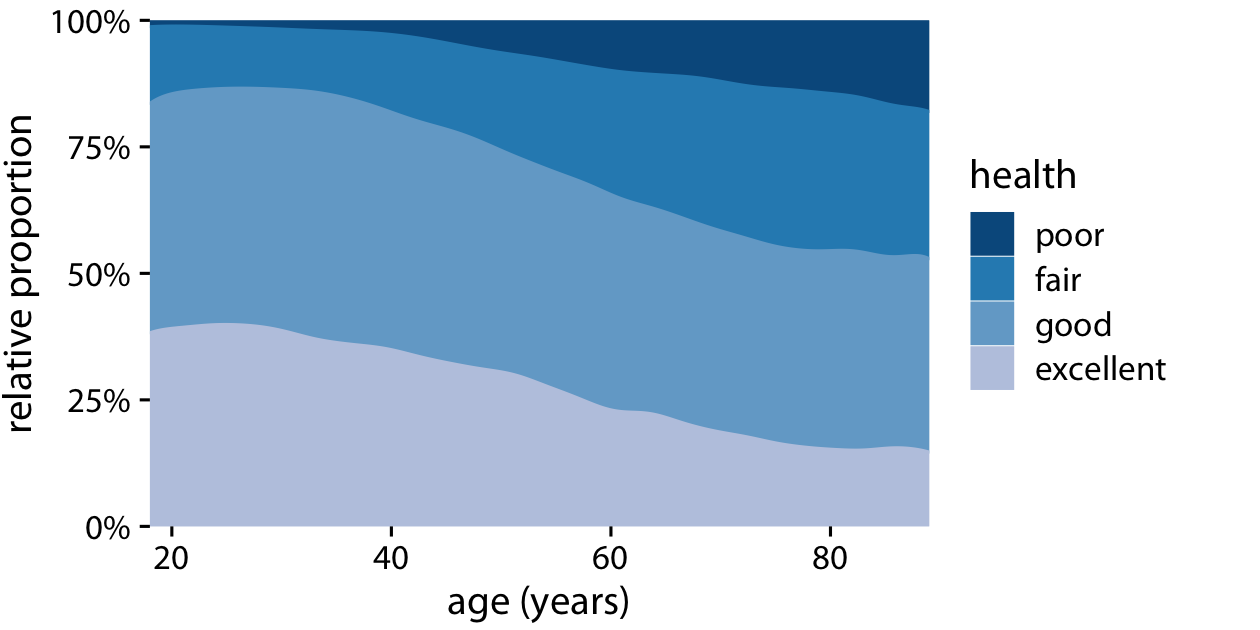 Health status by age, as reported by the general social survey (GSS).