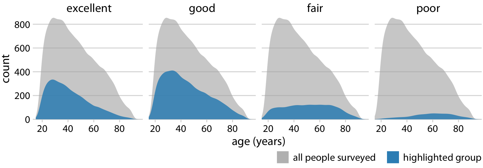 Health status by age, shown as proportion of the total number of people in the survey. The colored areas show the density estimates of the ages of people with the respective health status and the gray areas show the overall age distribution.