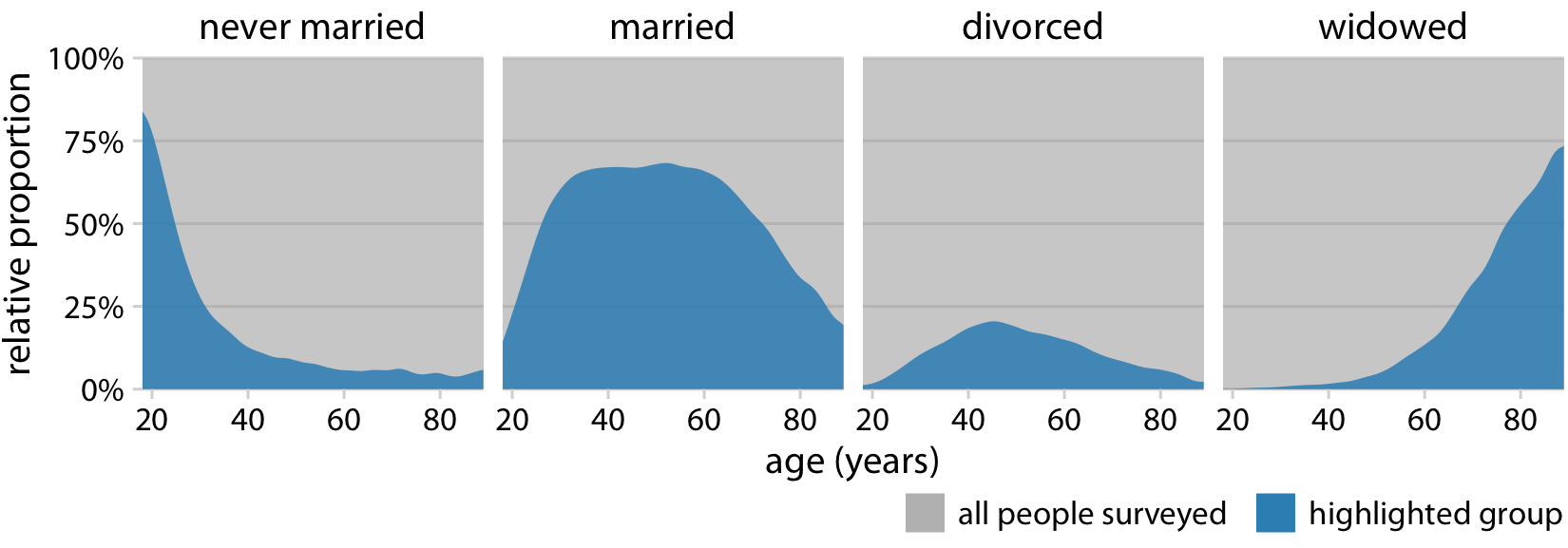 Marital status by age, shown as proportion of the total number of people in the survey. The areas colored in blue show the percent of people at the given age with the respective status, and the areas colored in gray show the percent of people with all other marital statuses.