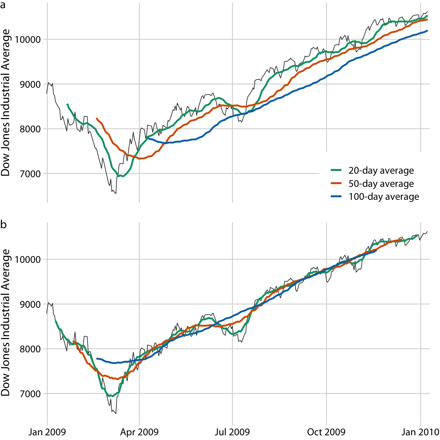 Daily closing values of the Dow Jones Industrial Average for the year 2009, shown together with their 20-day, 50-day, and 100-day moving averages. (a) The moving averages are plotted at the end of the moving time windows. (b) The moving averages are plotted in the center of the moving time windows. Data source: Yahoo! Finance