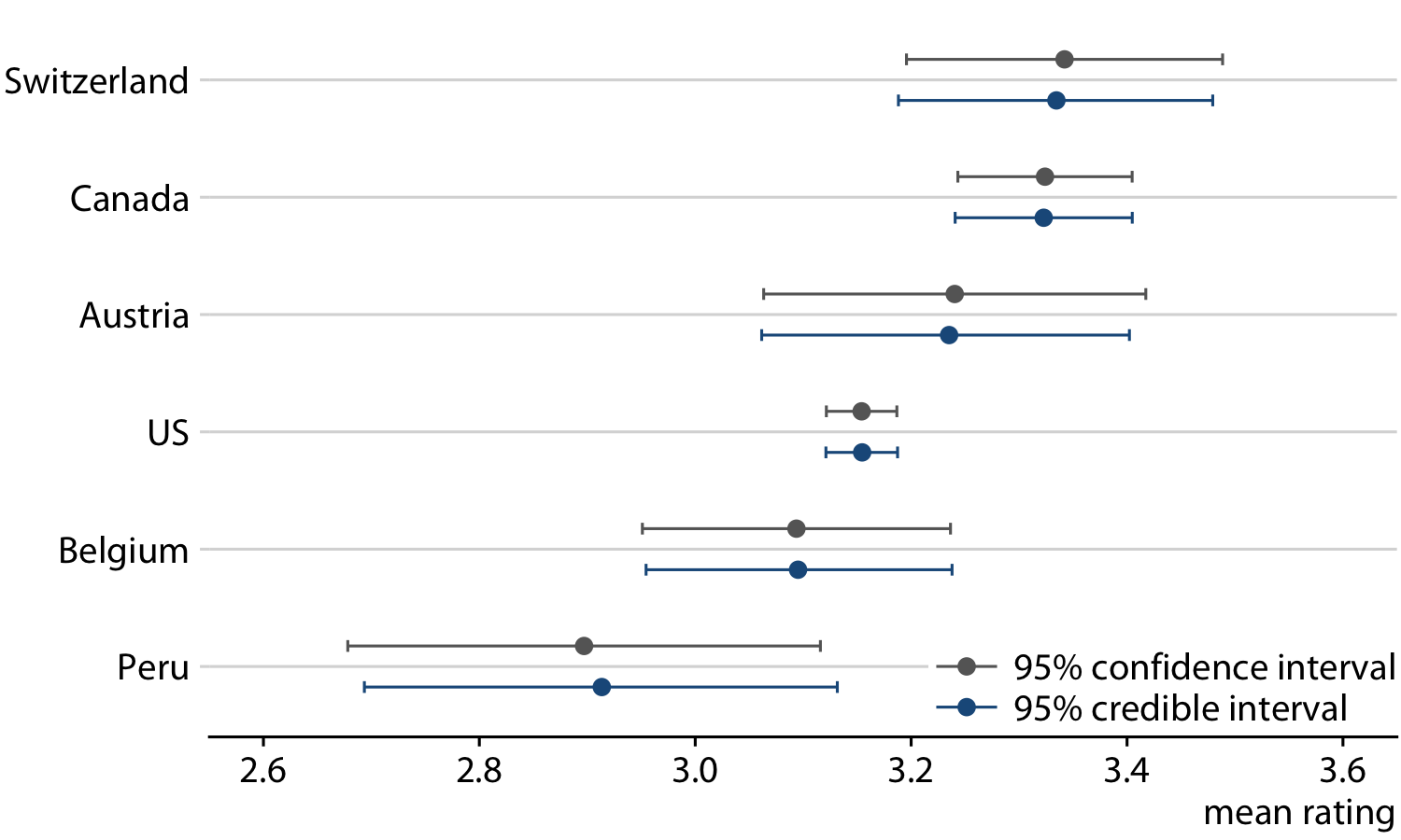 Comparison of frequentist confidence intervals and Bayesian credible intervals for mean chocolate ratings. We see that both approaches yield similar but not exactly identical results. In particular, the Bayesian estimates display a small amount of shrinkage, which is an adjustment of the most extreme parameter estimates towards the overall mean. (Note how the Bayesian estimate for Switzerland is slightly moved to the left and the Bayesian estimate for Peru is slightly moved to the right relative to the respective frequentist estimates.) The frequentist estimates and confidence intervals shown here are identical to the results for 95% confidence shown in Figure 16.7.