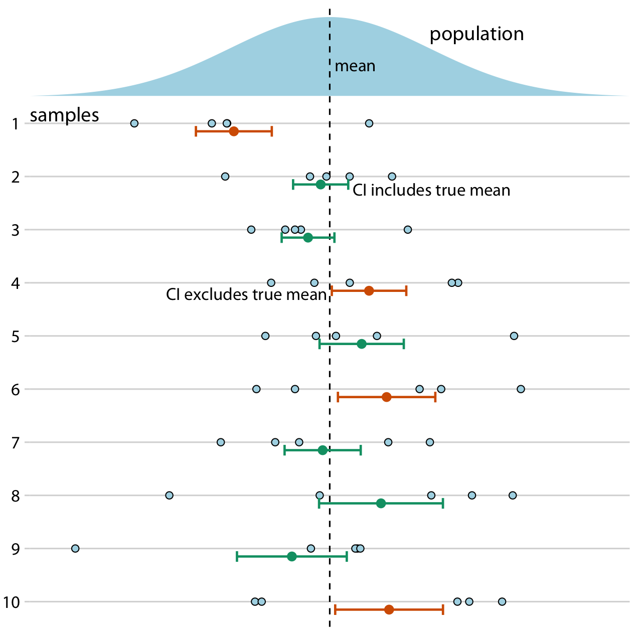 Frequency interpretation of a confidence interval. Confidence intervals (CIs) are best understood in the context of repeated sampling. For each sample, a specific confidence interval either includes or excludes the true parameter, here the mean. However, if we sample repeatedly, then the confidence intervals (shown here are 68% confidence intervals, corresponding to sample mean +/- standard error) include the true mean approximately 68% of the time.