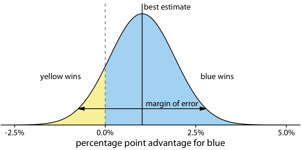 Hypothetical prediction of an election outcome. The blue party is predicted to win over the yellow party by approximately one percentage point (labeled “best estimate”), but that prediction has a margin of error (here drawn so it covers 95% of the likely outcomes, 1.76 percentage points in either direction from the best estimate). The area shaded in blue, corresponding to 87.1% of the total, represents all outcomes under which blue would win. Likewise, the area shaded in yellow, corresponding to 12.9% of the total, represents all outcomes under which yellow would win. In this example, blue has an 87% chance of winning the election.