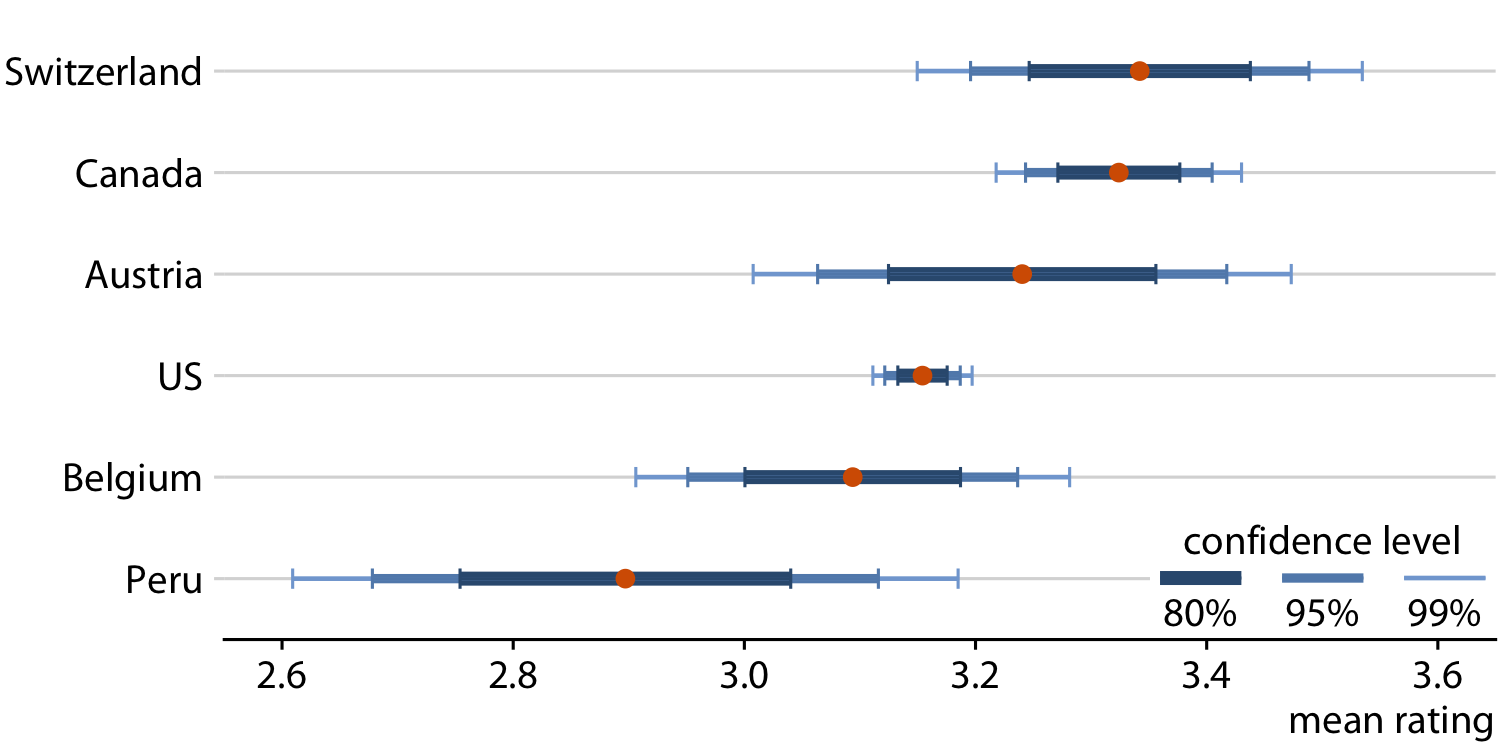 Mean chocolate flavor ratings and associated confidence intervals for chocolate bars from manufacturers in six different countries. Data source: Brady Brelinski, Manhattan Chocolate Society