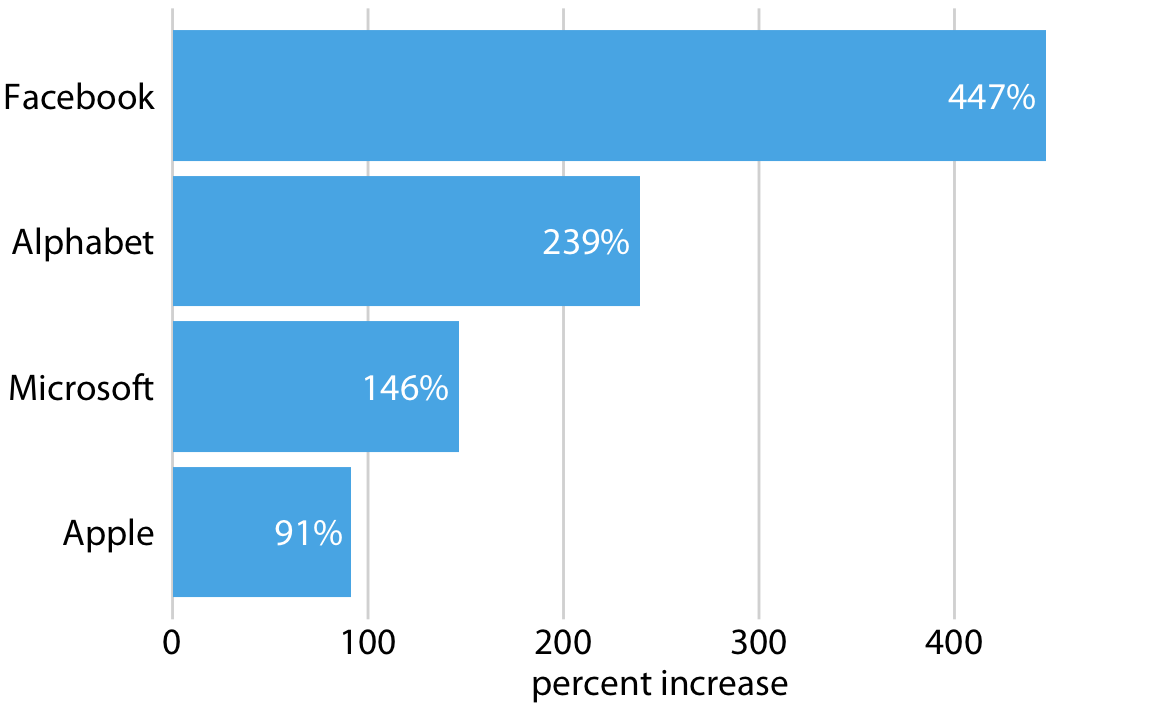 Percent increase in stock price from June 2012 to June 2017, for four major tech companies. Because the bars run horizontally, vertical grid lines are appropriate here. Data source: Yahoo Finance