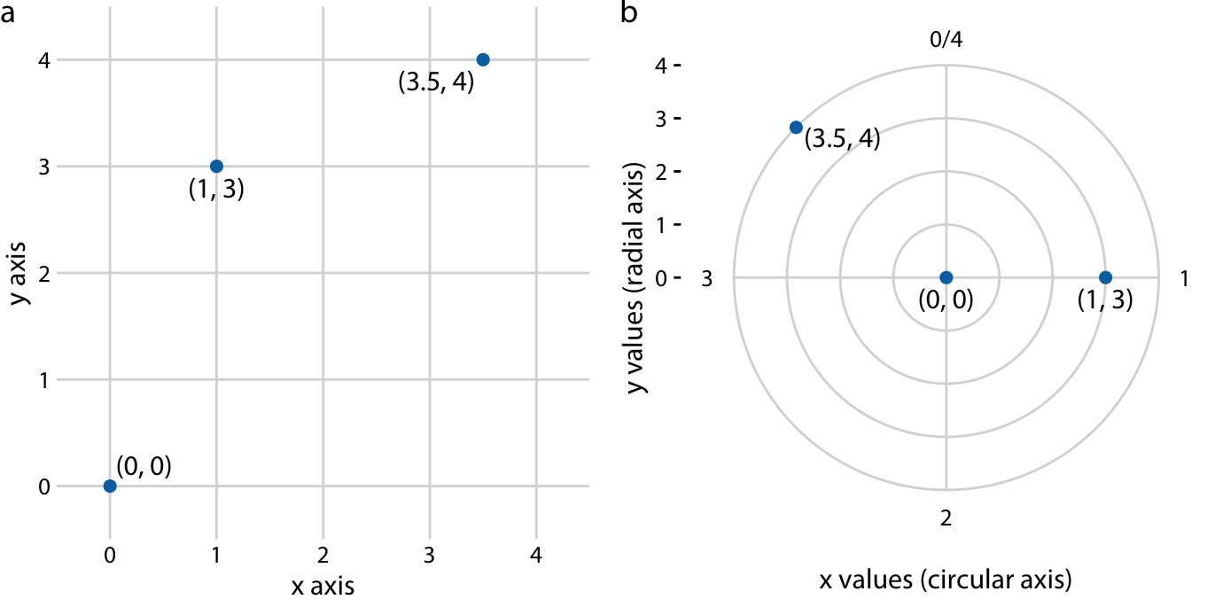 Relationship between Cartesian and polar coordinates. (a) Three data points shown in a Cartesian coordinate system. (b) The same three data points shown in a polar coordinate system. We have taken the x coordinates from part (a) and used them as angular coordinates and the y coordinates from part (a) and used them as radial coordinates. The circular axis runs from 0 to 4 in this example, and therefore x = 0 and x = 4 are the same locations in this coordinate system.