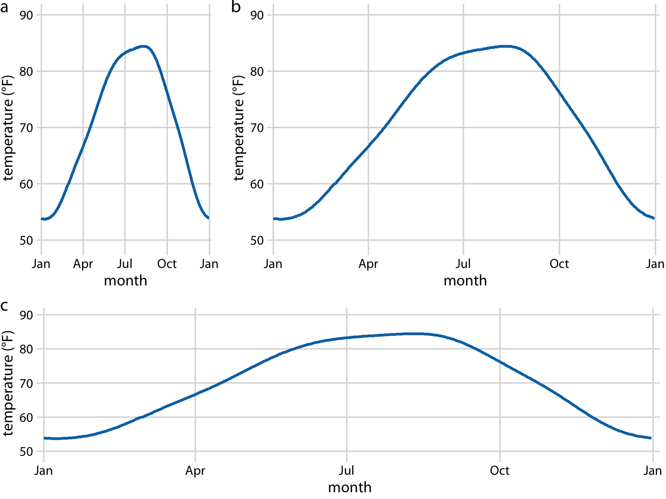 Daily temperature normals for Houston, TX. Temperature is mapped to the y axis and day of the year to the x axis. Parts (a), (b), and (c) show the same figure in different aspect ratios. All three parts are valid visualizations of the temperature data. Data source: NOAA.