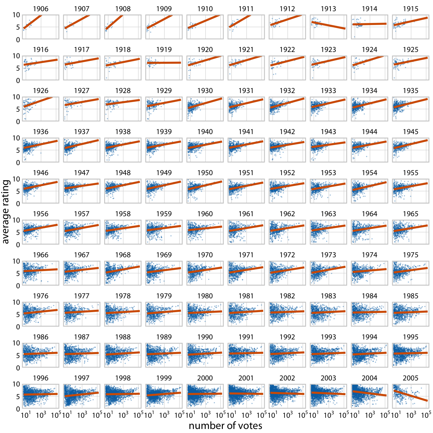 Average movie rankings versus number of votes, for movies from 1906 to 2005. Dots represent individual movies, and lines represent the linear regression of the average ranking of each movie versus the logarithm of the number of votes the movie has received. In most years, movies with a higher number of votes have, on average, a higher average ranking. However, this trend has weakend towards the end of the 20th century, and a negative relationship can be seen for movies released in the early 2000s. Data Source: Internet Movie Database (IMDB, http://imdb.com/)