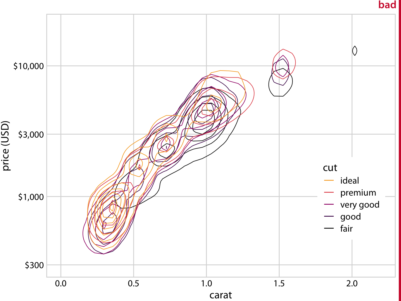 Price of diamonds versus their carat value. As Figure 18.11, but now individual points have been replaced by contour lines. The resulting plot is still labeled “bad”, because the contour lines all lie on top of each other. Neither the point distribution for individual cuts nor the overall point distribution can be discerned. Data source: Hadley Wickham, ggplot2