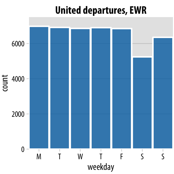 United Airlines departures out of Newark Airport (EWR) in 2013, by weekday. Most weekdays show approximately the same number of departures, but there are fewer departures on weekends. Data source: U.S. Dept. of Transportation, Bureau of Transportation Statistics.