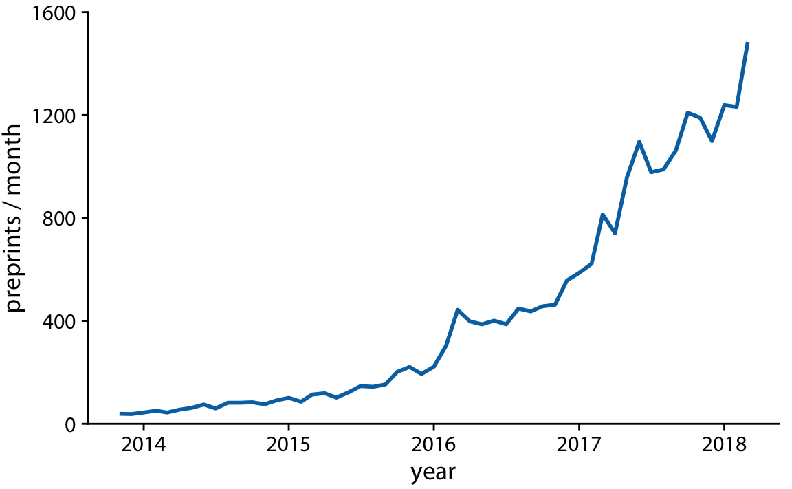 Monthly submissions to the preprint server bioRxiv, shown as a line graph without dots. Omitting the dots emphasizes the overall temporal trend while de-emphasizing individual observations at specific time points. It is particularly useful when the time points are spaced very densely. Data source: Jordan Anaya, http://www.prepubmed.org/