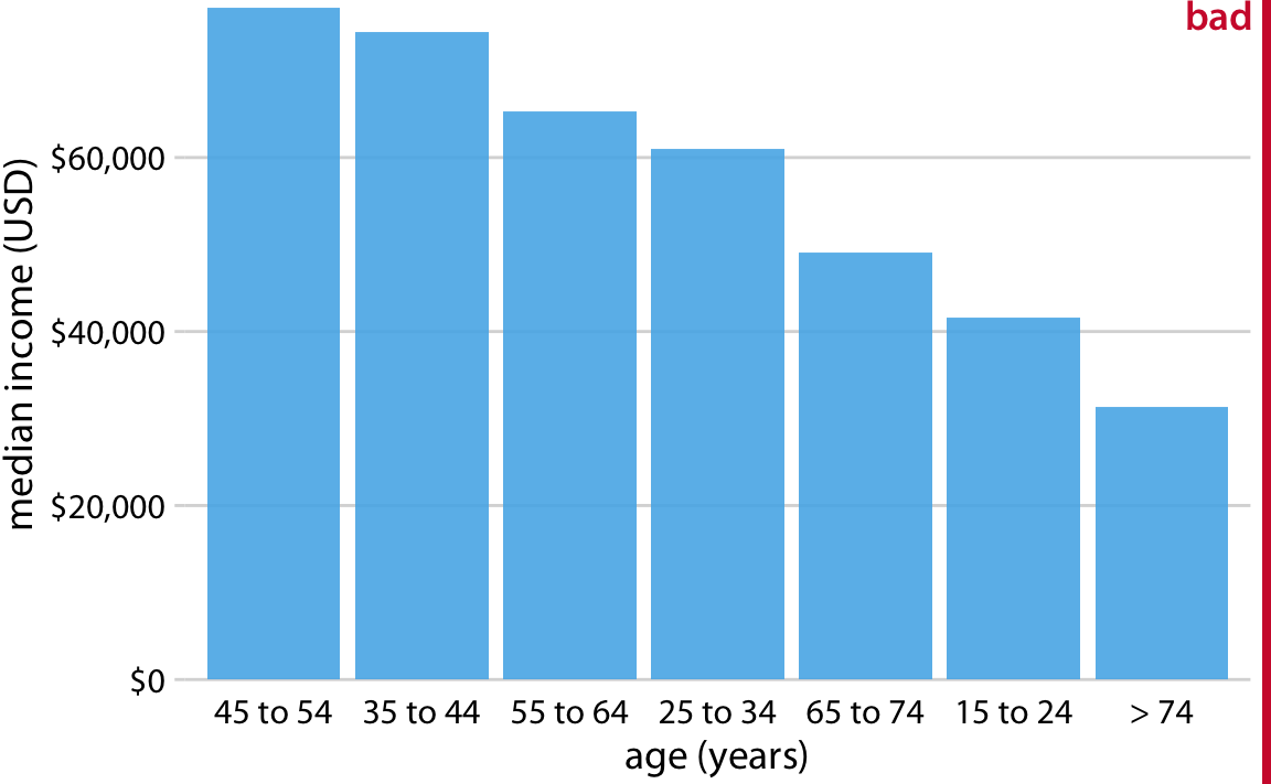 2016 median U.S. annual household income versus age group, sorted by income. While this order of bars looks visually appealing, the order of the age groups is now confusing. Data source: United States Census Bureau