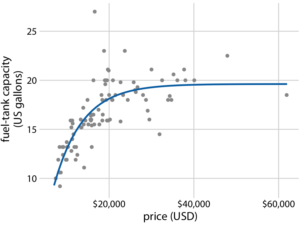 Fuel-tank data represented with an explicit analytical model. The solid line corresponds to a least-squares fit of the formula \(y = A - B \exp(-mx)\) to the data. Fitted parameters are \(A = 19.6\), \(B = 29.2\), \(m = 0.00015\). Data source: Robin H. Lock, St. Lawrence University