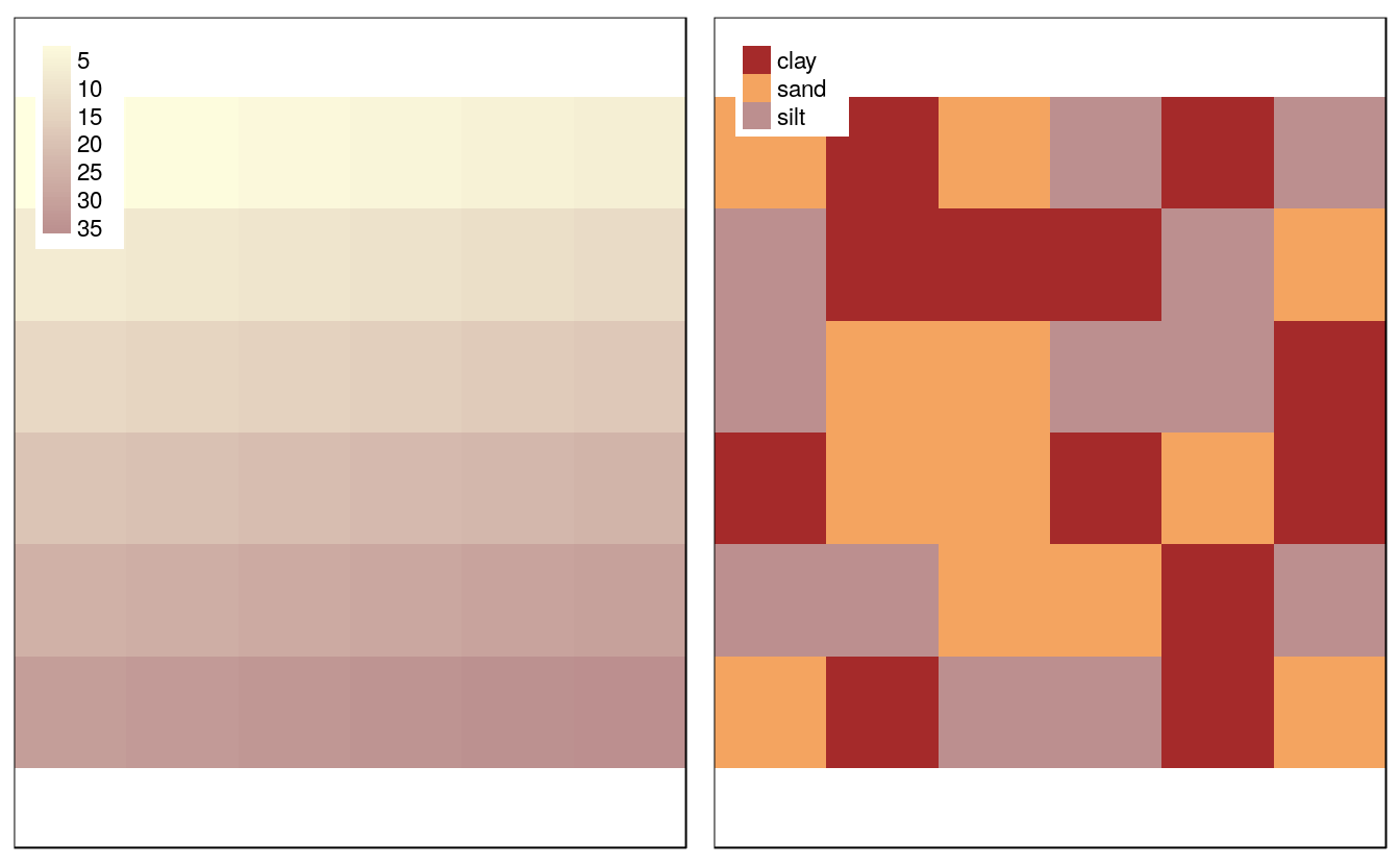 Raster datasets with numeric (left) and categorical values (right).