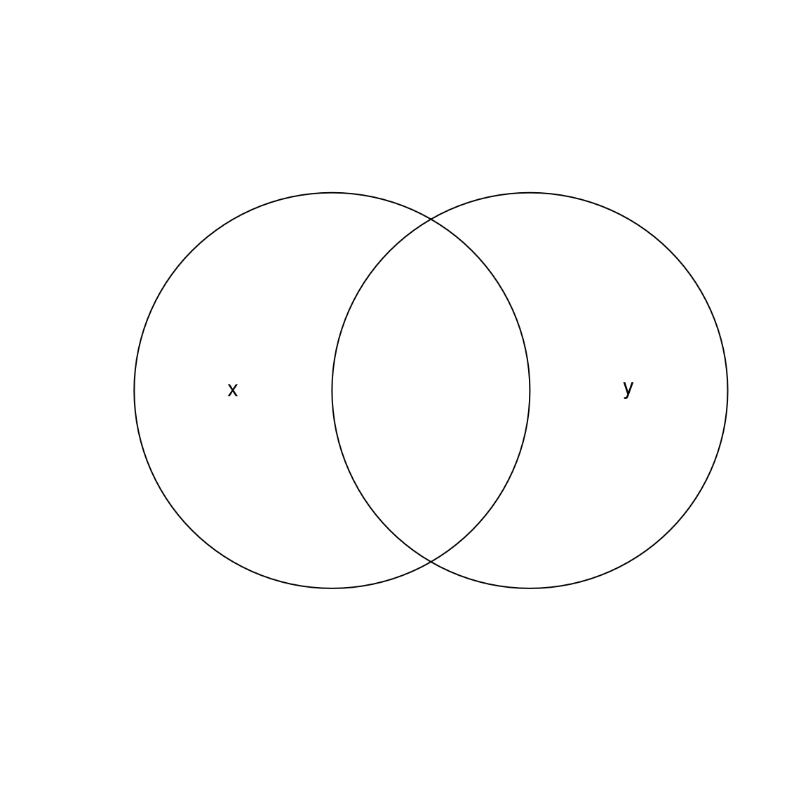 Overlapping circles.