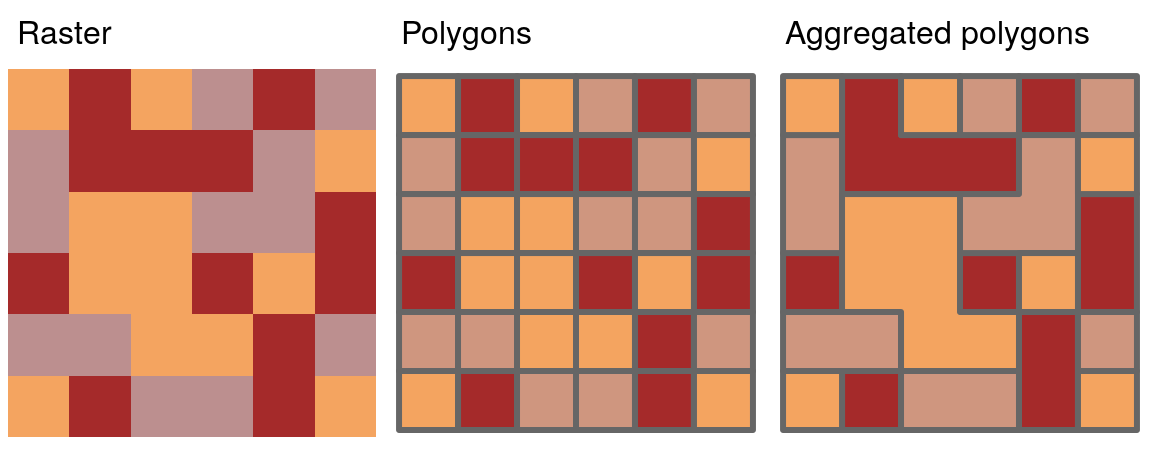 Illustration of vectorization of raster (left) into polygon (center) and polygon aggregation (right).