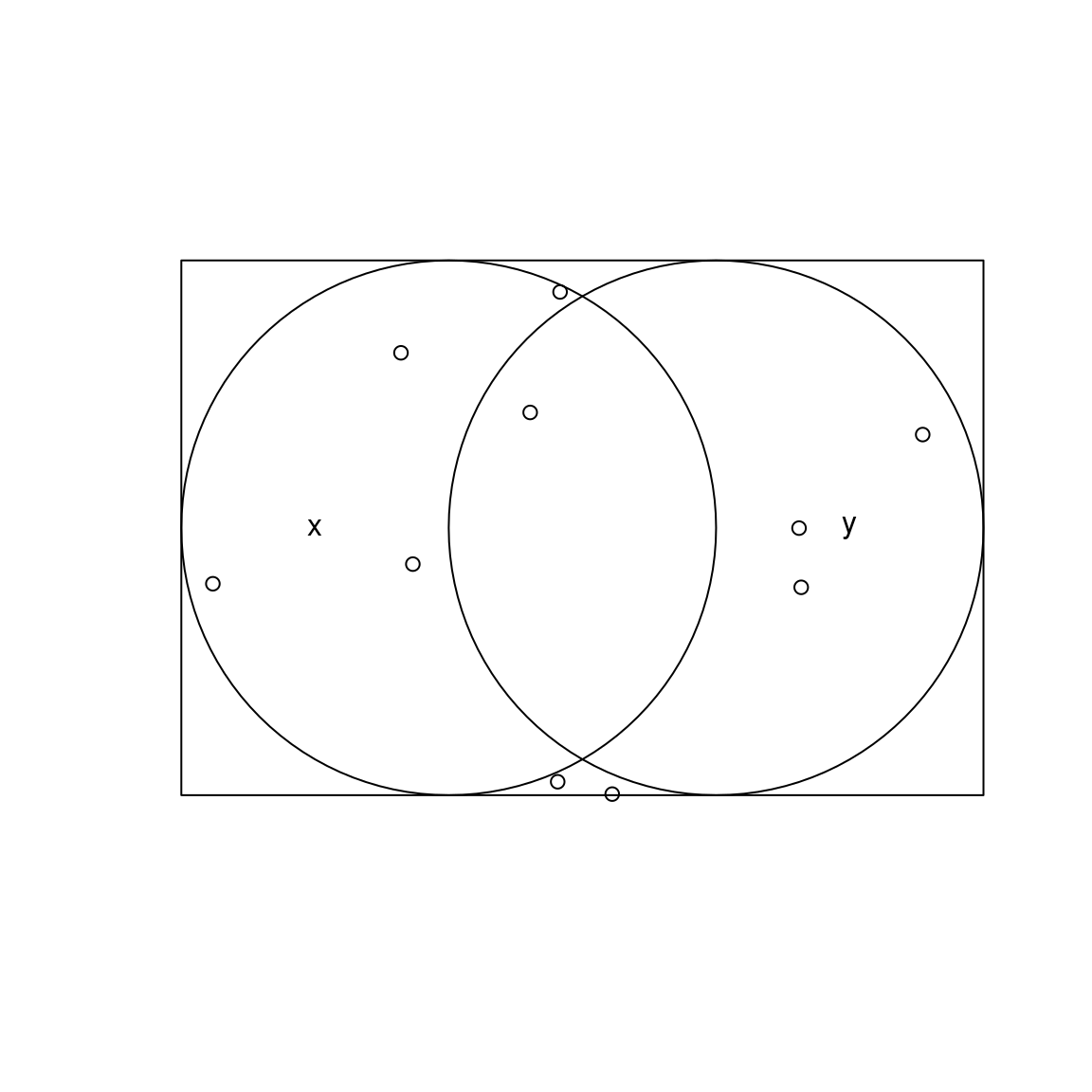 Randomly distributed points within the bounding box enclosing circles x and y.