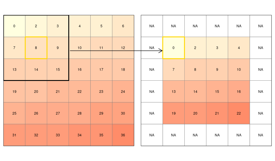 Input raster (left) and resulting output raster (right) due to a focal operation - finding the minimum value in 3-by-3 moving windows.