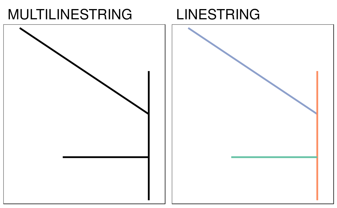 Examples of type casting between MULTILINESTRING (left) and LINESTRING (right).