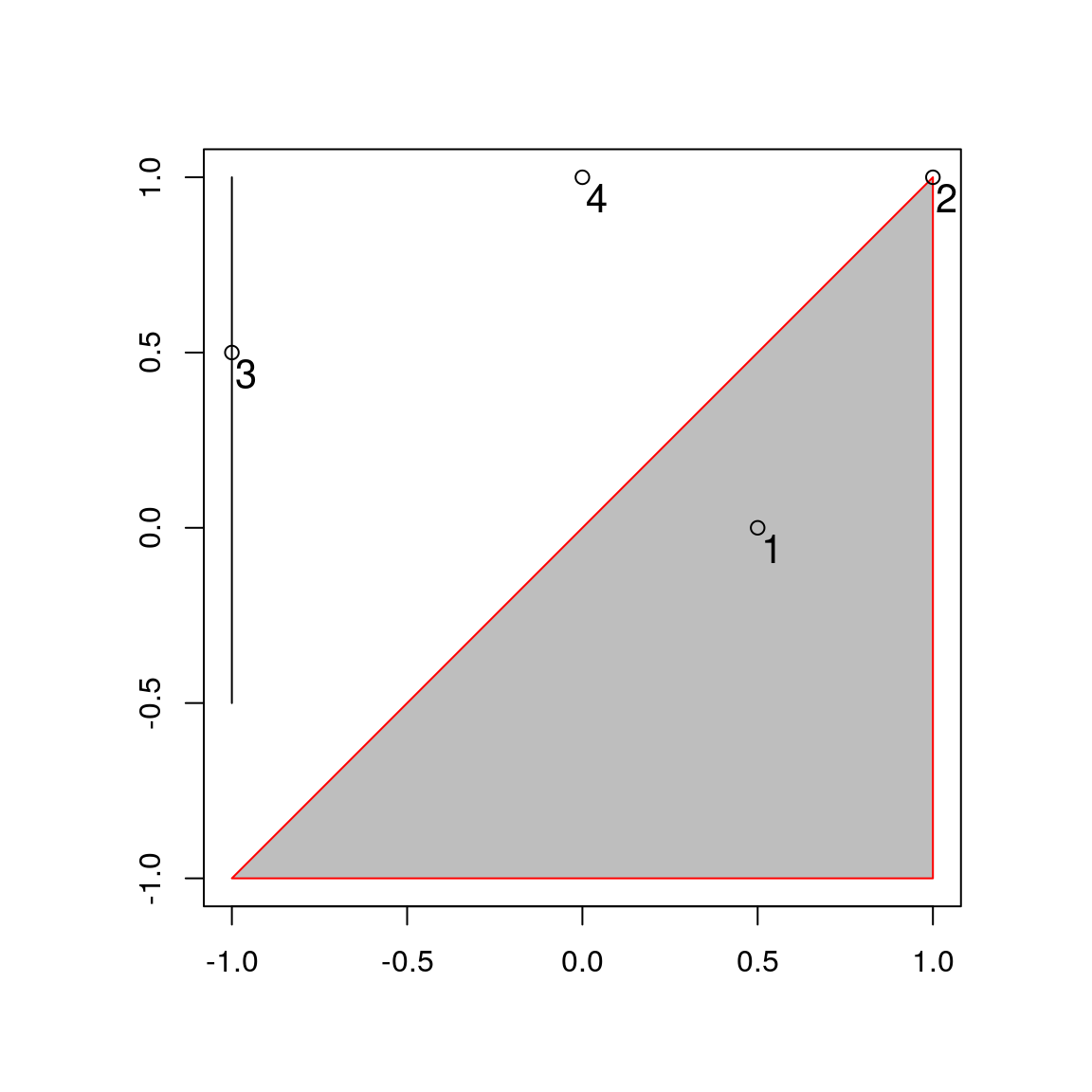 Points (p 1 to 4), line and polygon objects arranged to illustrate topological relations.