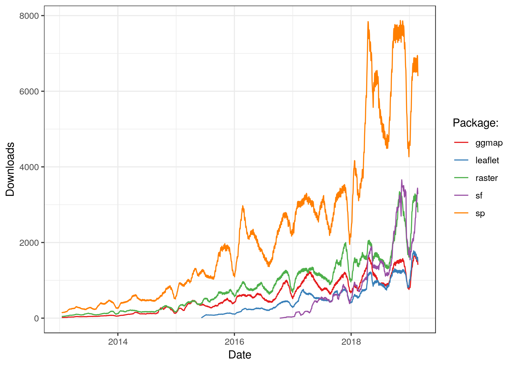 The popularity of spatial packages in R. The y-axis shows average number of downloads per day, within a 30-day rolling window, of prominent spatial packages.