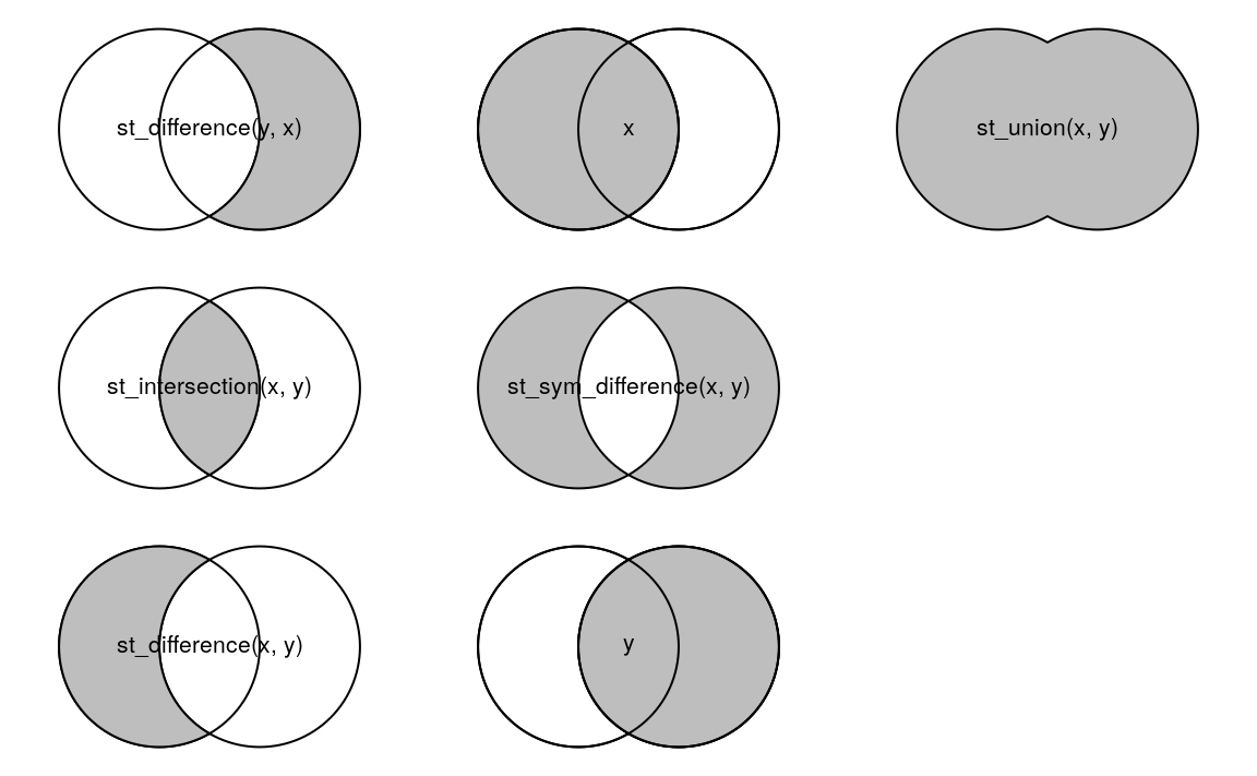 Spatial equivalents of logical operators.