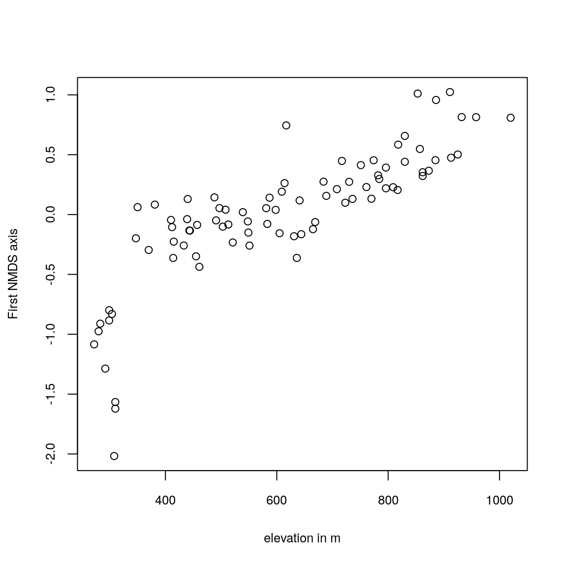 Plotting the first NMDS axis against altitude.