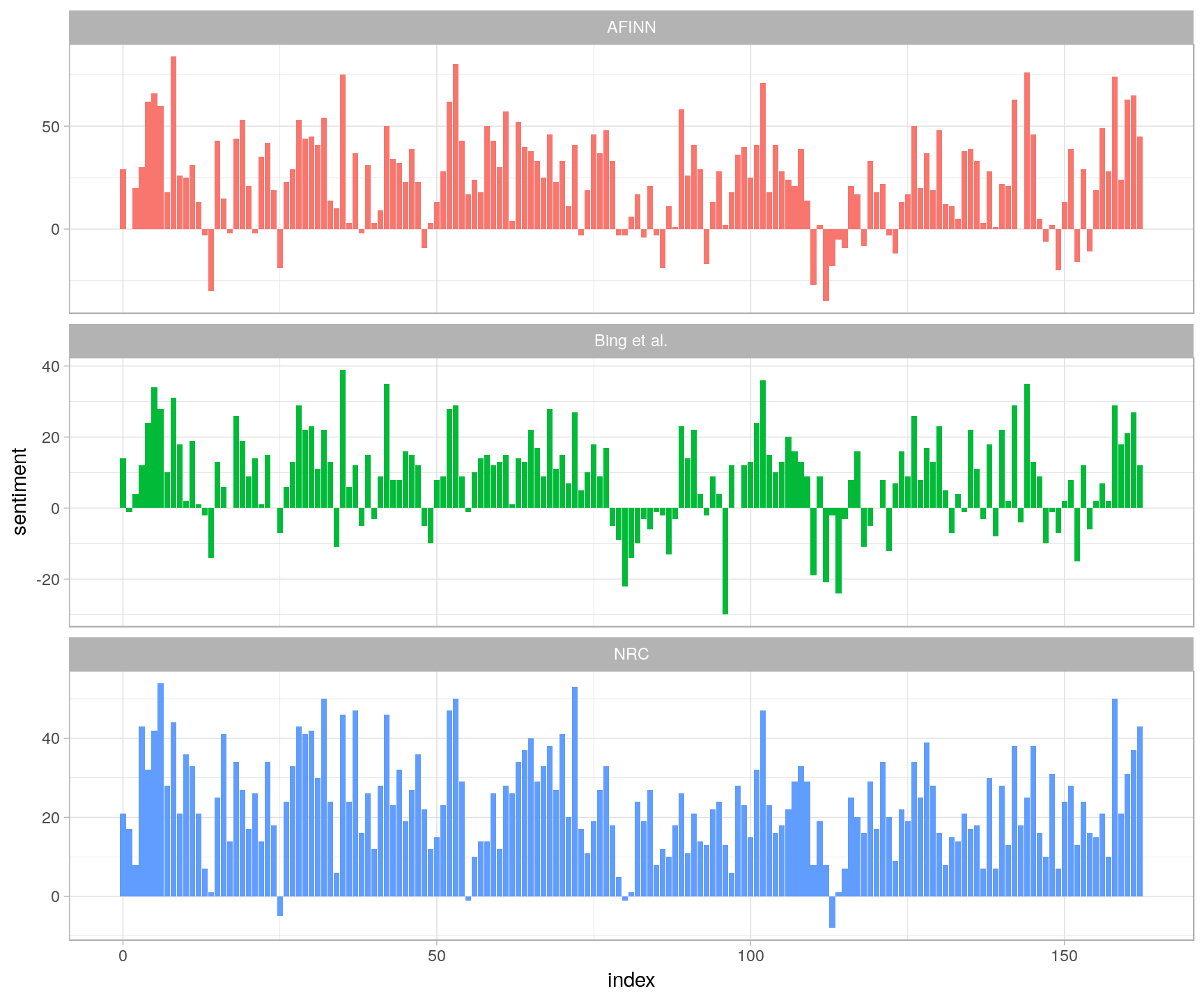 Comparing three sentiment lexicons using Pride and Prejudice