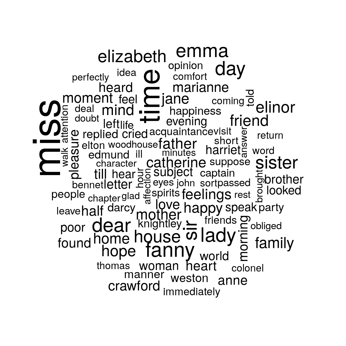 The most common words in Jane Austen's novels