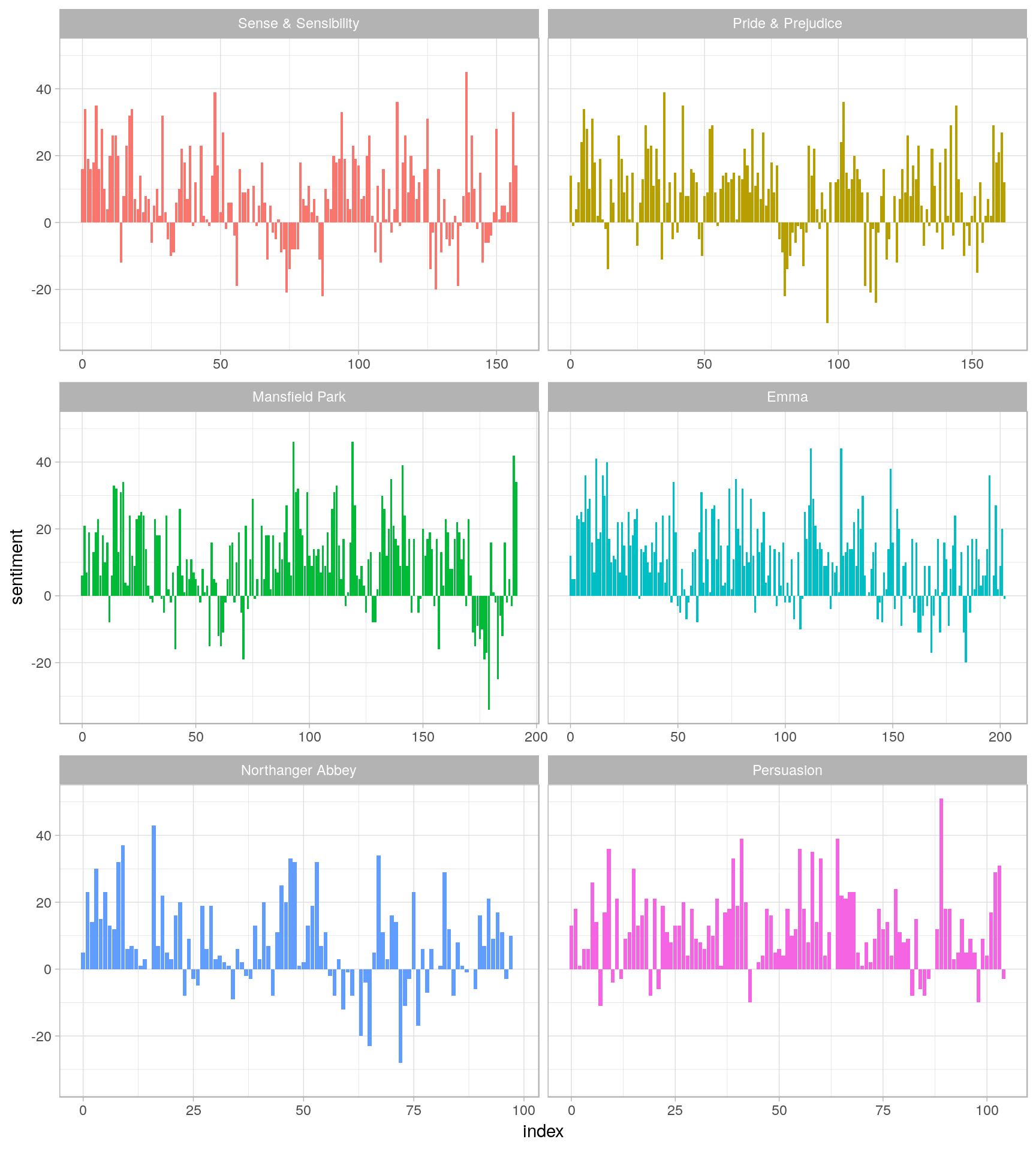 Sentiment through the narratives of Jane Austen's novels