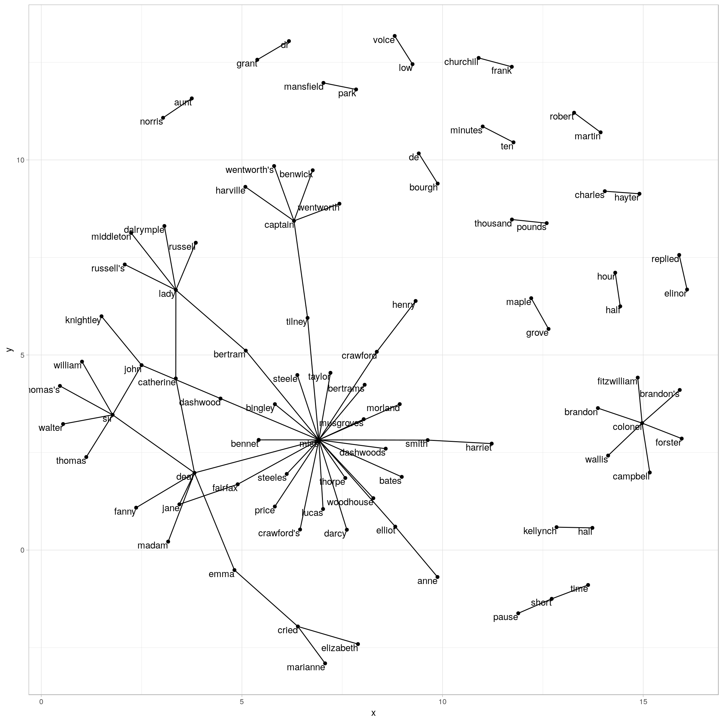 Common bigrams in Jane Austen's novels, showing those that occurred more than 20 times and where neither word was a stop word