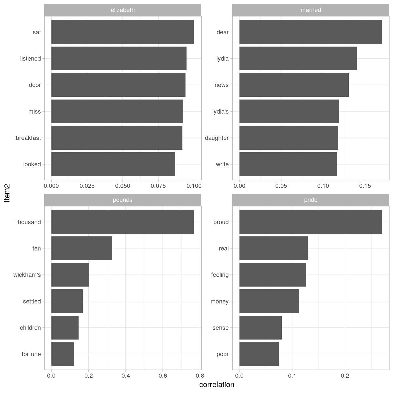 Words from Pride and Prejudice that were most correlated with 'elizabeth', 'pounds', 'married', and 'pride'