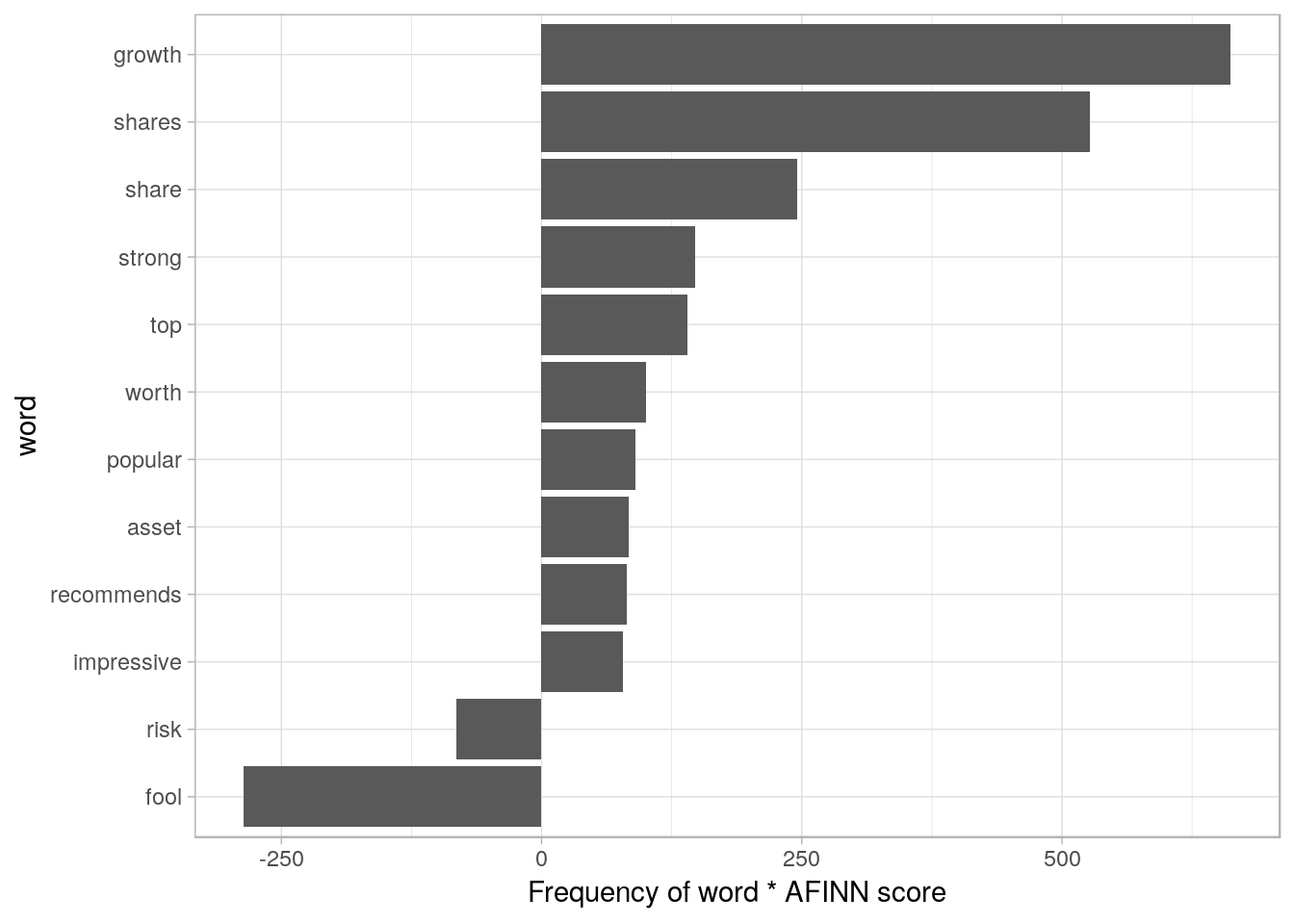 The words with the largest contribution to sentiment scores in recent financial articles, according to the AFINN dictionary. The 'contribution' is the product of the word and the sentiment score.