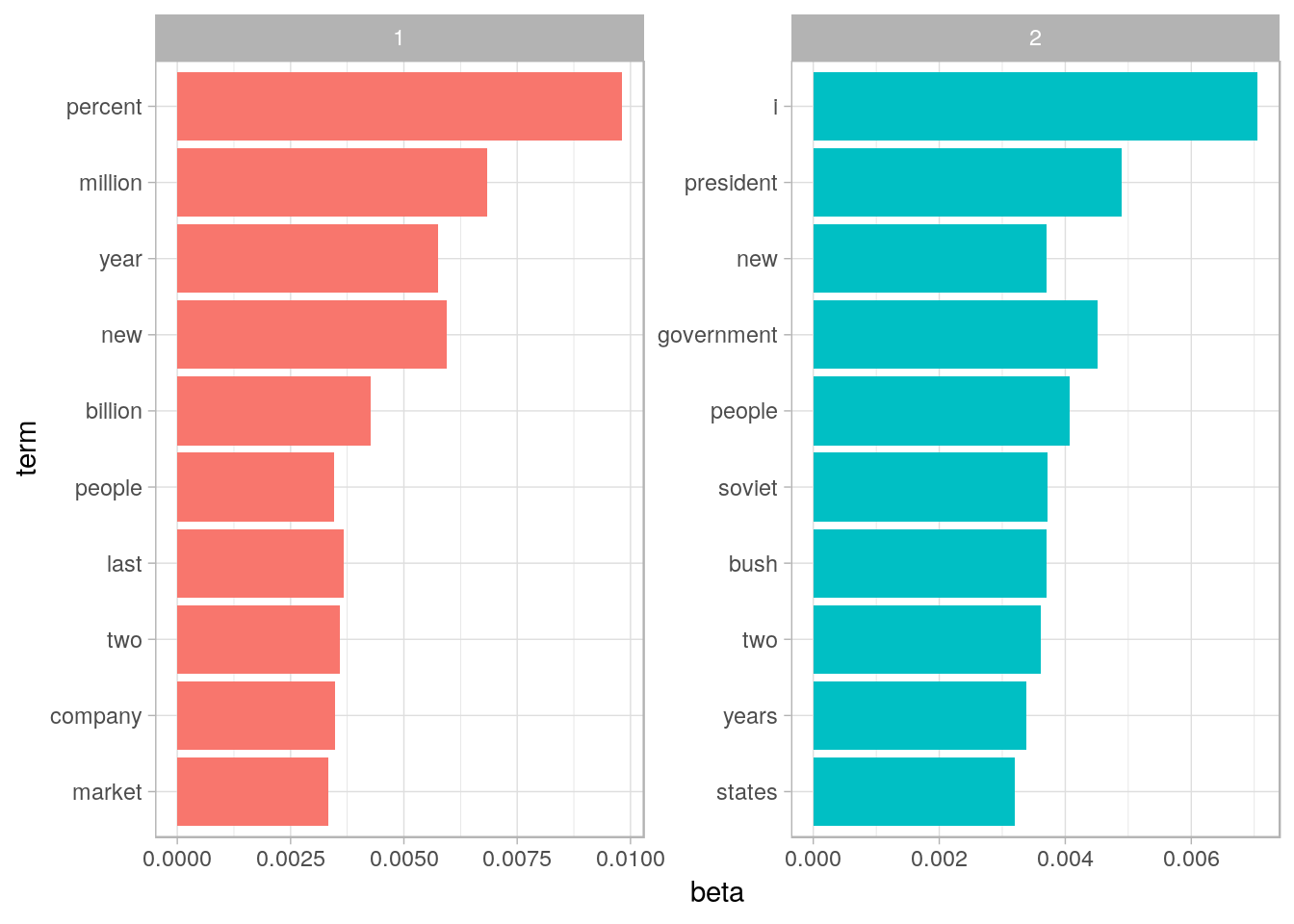 The terms that are most common within each topic