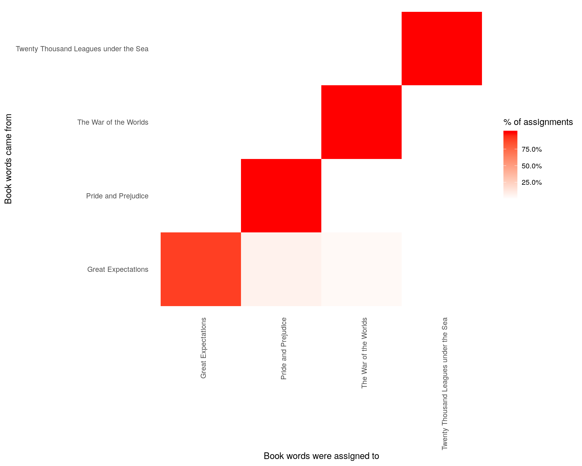 Confusion matrix showing where LDA assigned the words from each book. Each row of this table represents the true book each word came from, and each column represents what book it was assigned to.