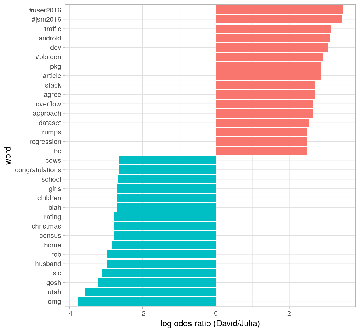 Comparing the odds ratios of words from our accounts