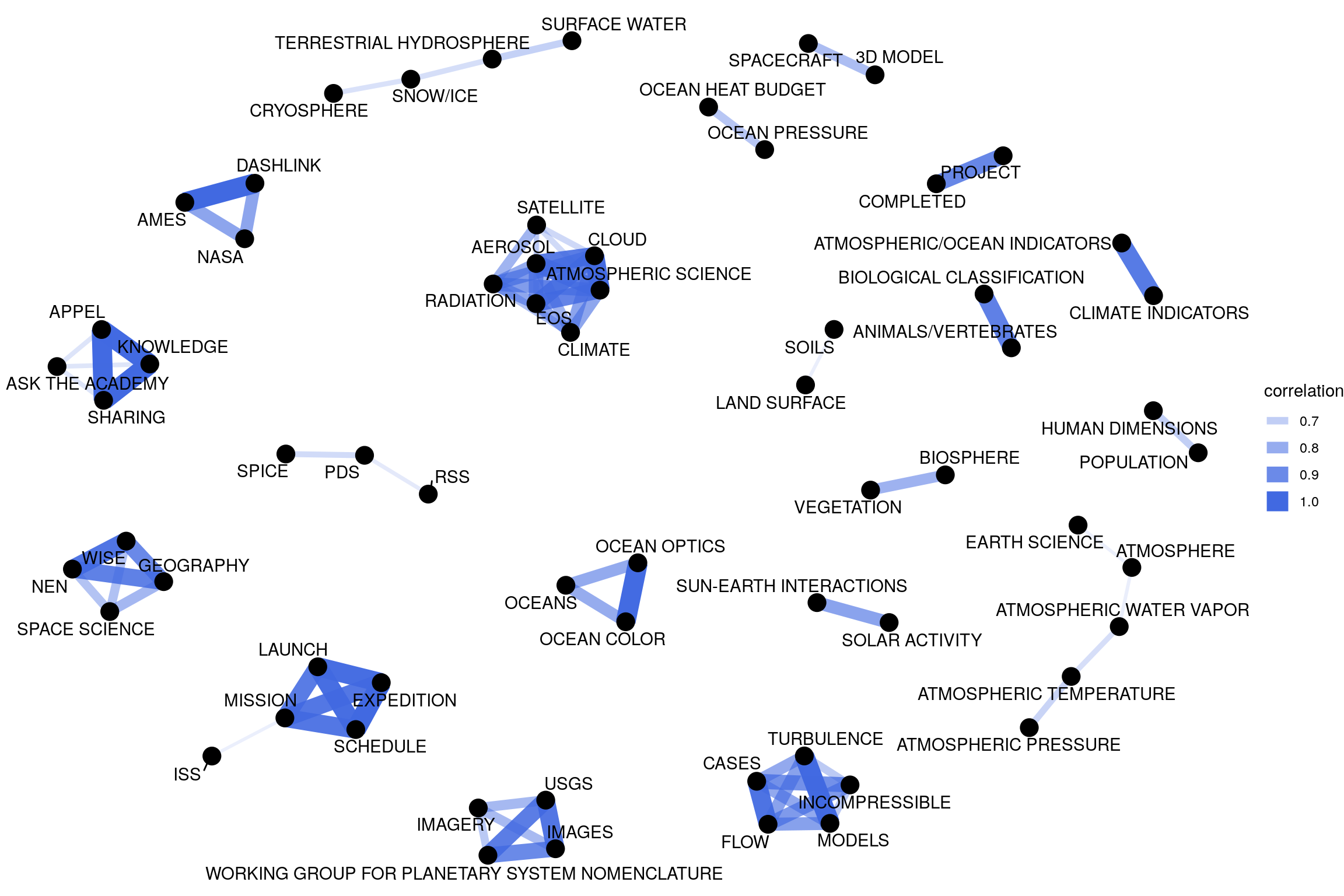 Correlation network in NASA dataset keywords