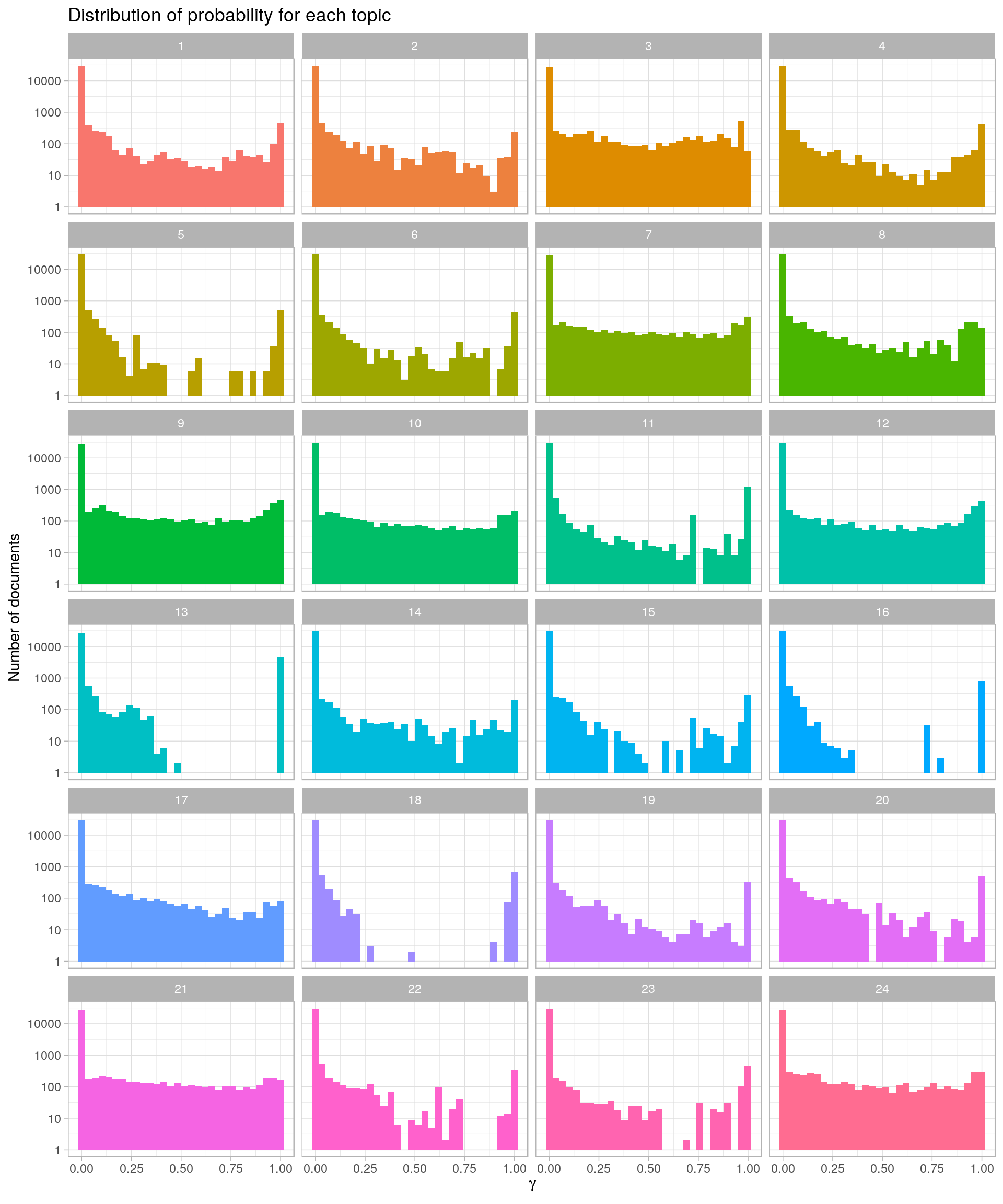 Probability distribution for each topic in topic modeling of NASA metadata description field texts